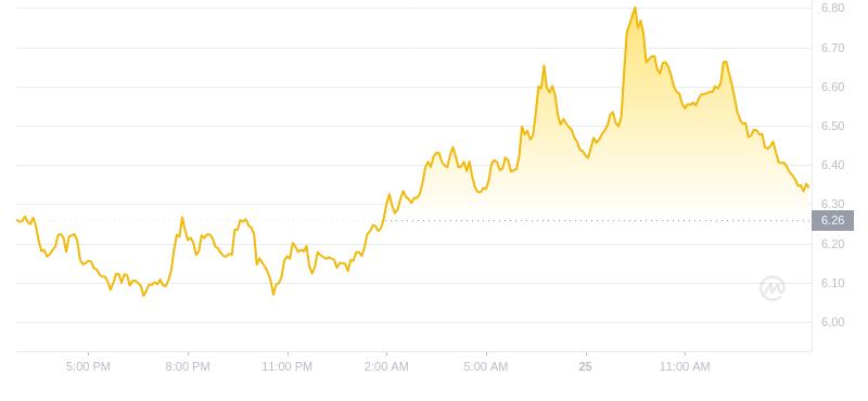 2024年09月25日TIA币价格